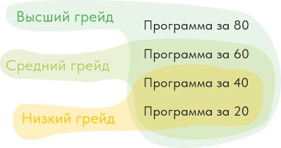 Гибкий подход к ДМС: программа зависит от грейда