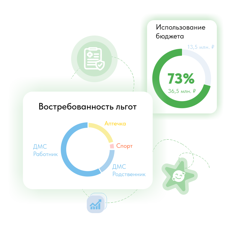 Сводный отчёт по расходам на ДМС и соцпакет сотрудников в 1С